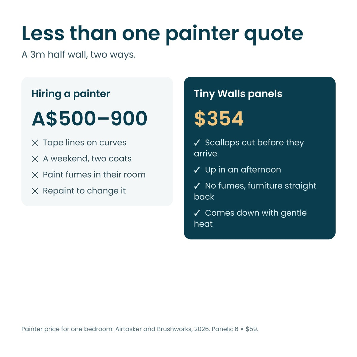 A 3m half wall two ways: a painter at A$500 to A$900 versus Tiny Walls panels at $354
